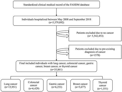 The Distribution of Cardiovascular-Related Comorbidities in Different Adult-Onset Cancers and Related Risk Factors: Analysis of 10 Year Retrospective Data